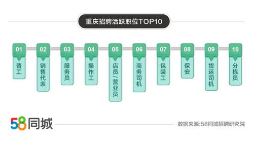 58同城發布重慶就業大數據 求職需求環比激增52%，服務員成最熱門崗位